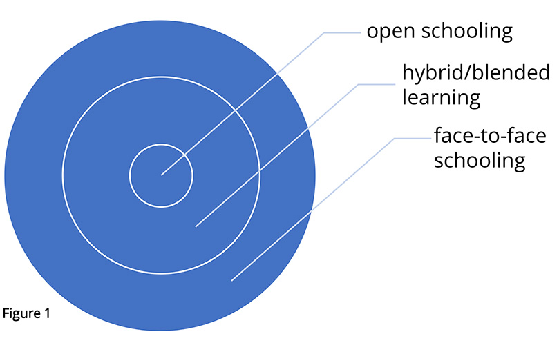 Figure 1 shows three nested circles. The outer circle for face-to-face schooling, the middle circle for hybrid/blended learning and the centre circle for open schooling.
